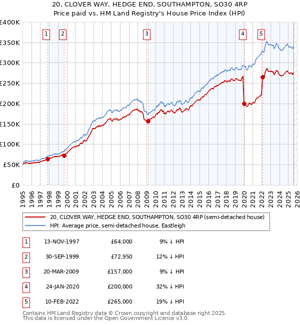 20, CLOVER WAY, HEDGE END, SOUTHAMPTON, SO30 4RP: Price paid vs HM Land Registry's House Price Index