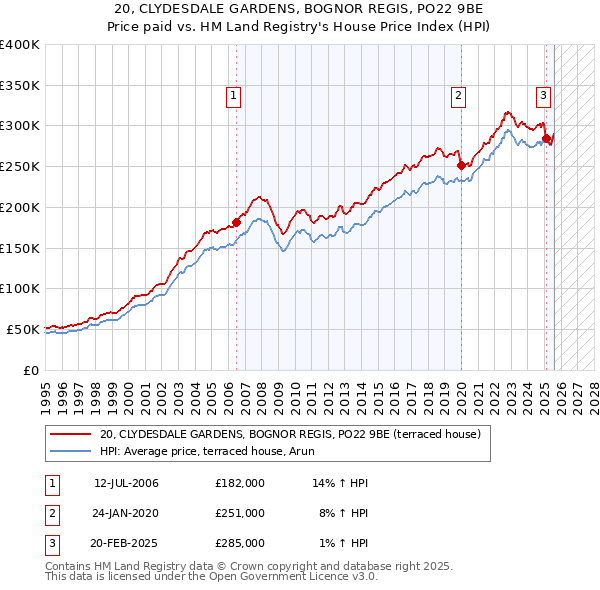 20, CLYDESDALE GARDENS, BOGNOR REGIS, PO22 9BE: Price paid vs HM Land Registry's House Price Index