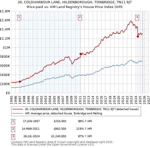 20, COLDHARBOUR LANE, HILDENBOROUGH, TONBRIDGE, TN11 9JT: Price paid vs HM Land Registry's House Price Index