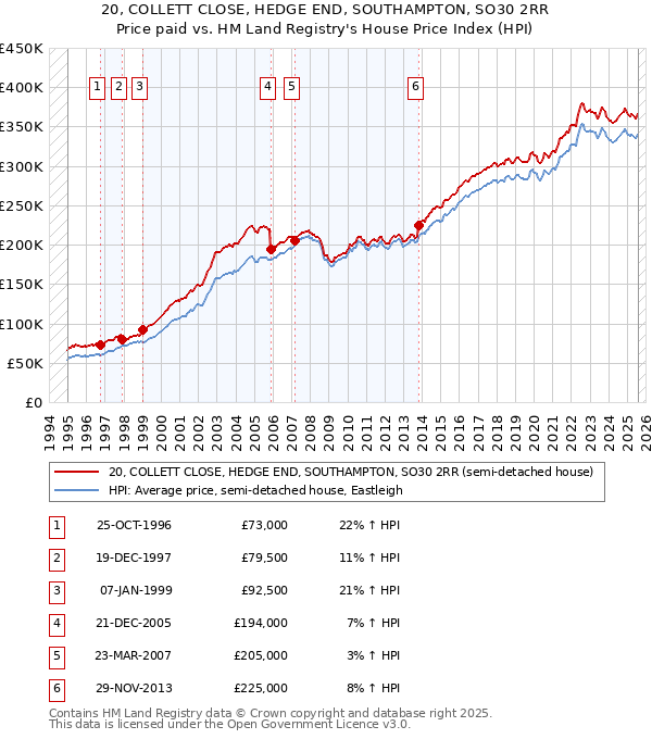 20, COLLETT CLOSE, HEDGE END, SOUTHAMPTON, SO30 2RR: Price paid vs HM Land Registry's House Price Index