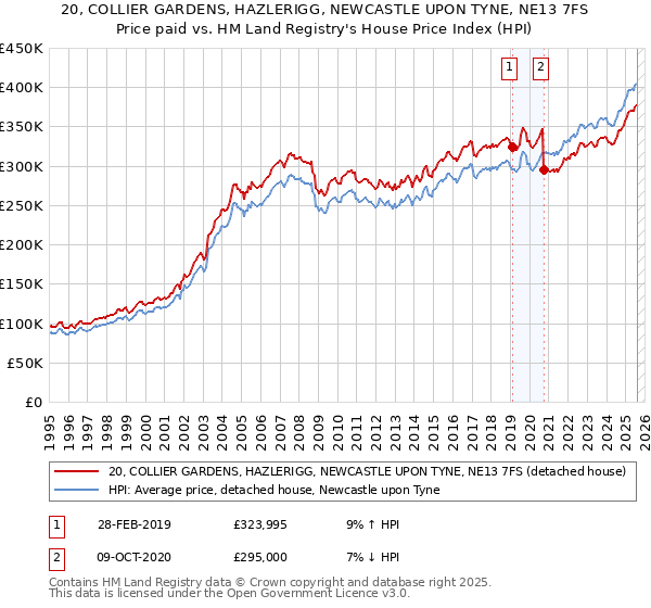 20, COLLIER GARDENS, HAZLERIGG, NEWCASTLE UPON TYNE, NE13 7FS: Price paid vs HM Land Registry's House Price Index