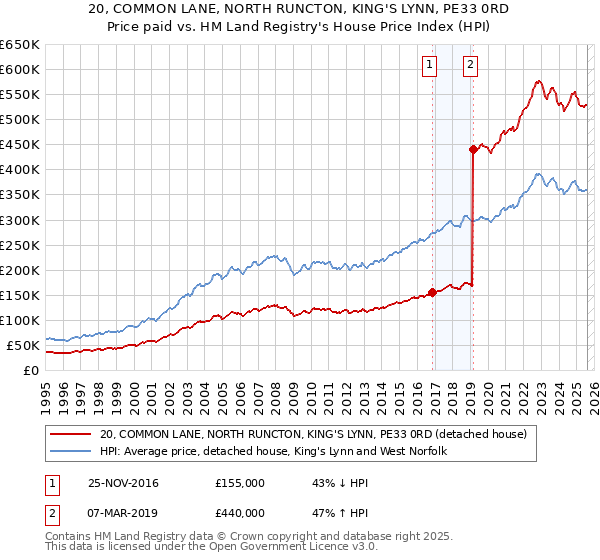20, COMMON LANE, NORTH RUNCTON, KING'S LYNN, PE33 0RD: Price paid vs HM Land Registry's House Price Index