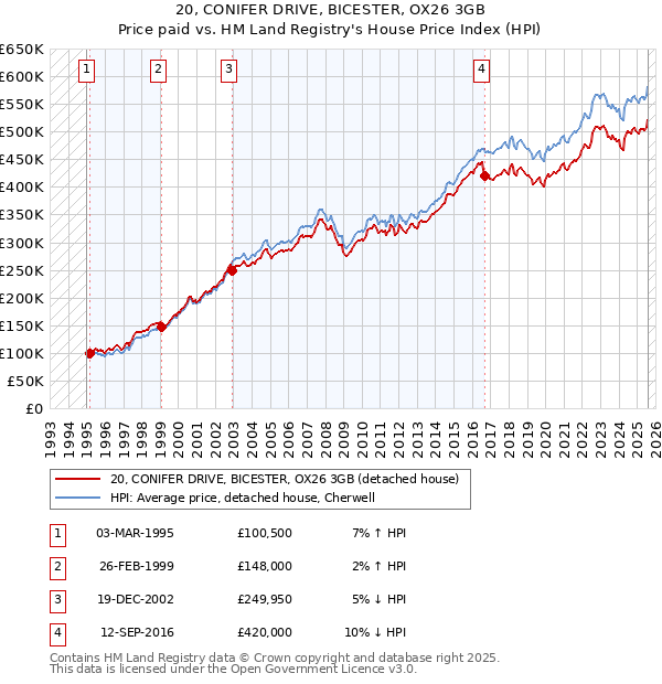 20, CONIFER DRIVE, BICESTER, OX26 3GB: Price paid vs HM Land Registry's House Price Index