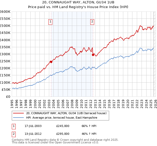 20, CONNAUGHT WAY, ALTON, GU34 1UB: Price paid vs HM Land Registry's House Price Index