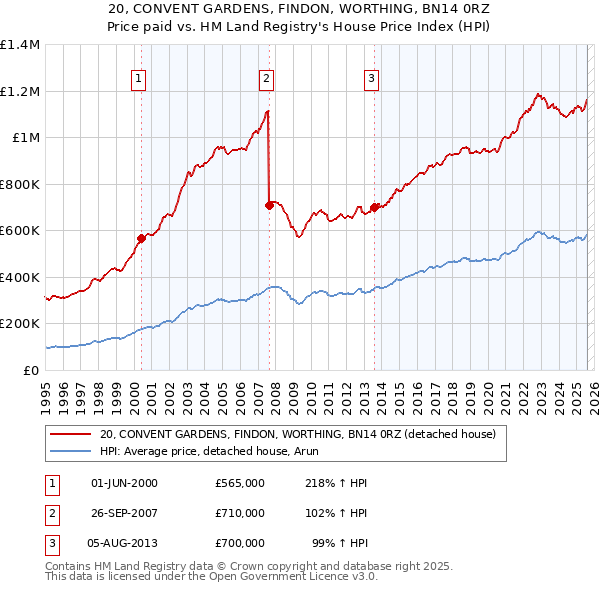 20, CONVENT GARDENS, FINDON, WORTHING, BN14 0RZ: Price paid vs HM Land Registry's House Price Index