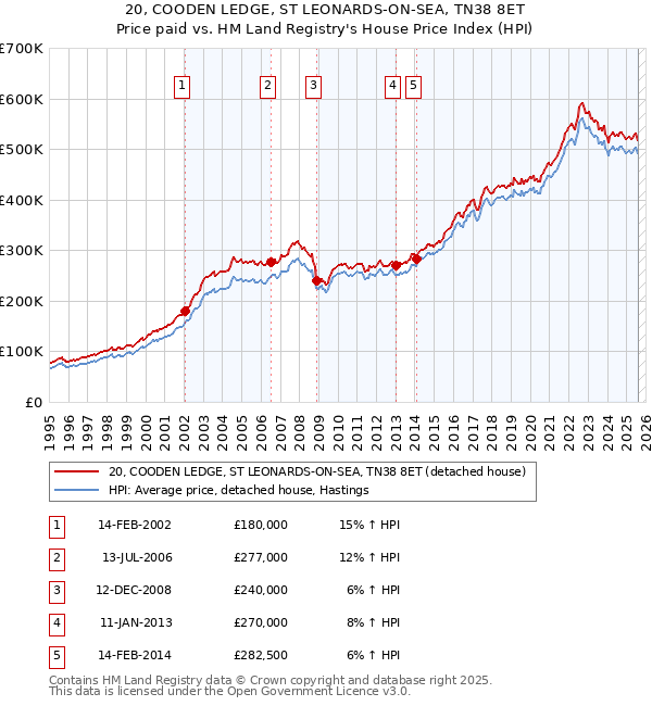 20, COODEN LEDGE, ST LEONARDS-ON-SEA, TN38 8ET: Price paid vs HM Land Registry's House Price Index