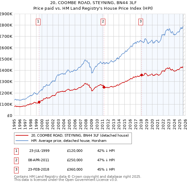 20, COOMBE ROAD, STEYNING, BN44 3LF: Price paid vs HM Land Registry's House Price Index
