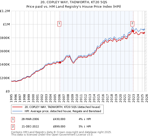 20, COPLEY WAY, TADWORTH, KT20 5QS: Price paid vs HM Land Registry's House Price Index