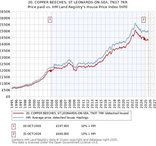20, COPPER BEECHES, ST LEONARDS-ON-SEA, TN37 7RR: Price paid vs HM Land Registry's House Price Index