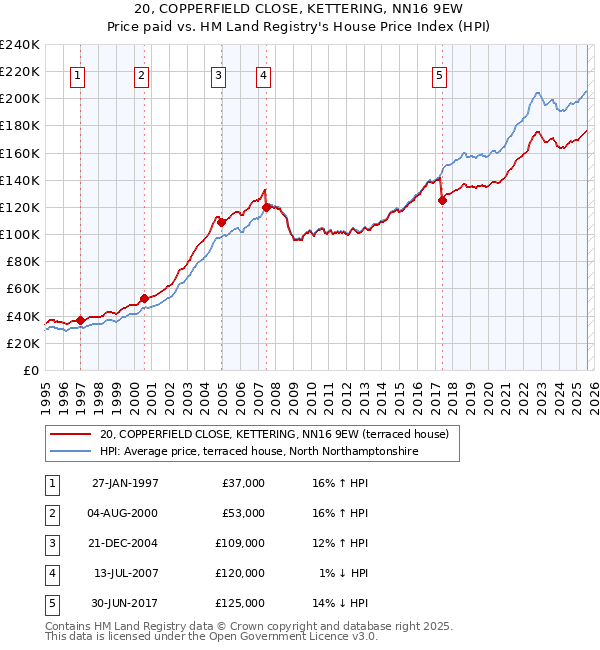 20, COPPERFIELD CLOSE, KETTERING, NN16 9EW: Price paid vs HM Land Registry's House Price Index