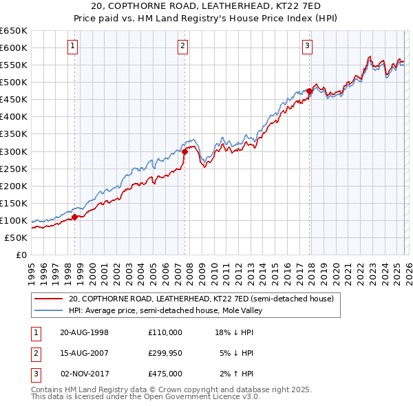 20, COPTHORNE ROAD, LEATHERHEAD, KT22 7ED: Price paid vs HM Land Registry's House Price Index