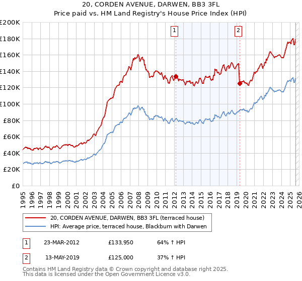 20, CORDEN AVENUE, DARWEN, BB3 3FL: Price paid vs HM Land Registry's House Price Index