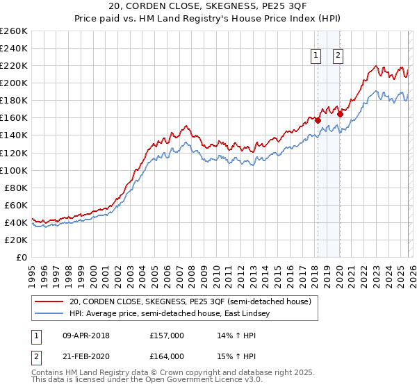20, CORDEN CLOSE, SKEGNESS, PE25 3QF: Price paid vs HM Land Registry's House Price Index