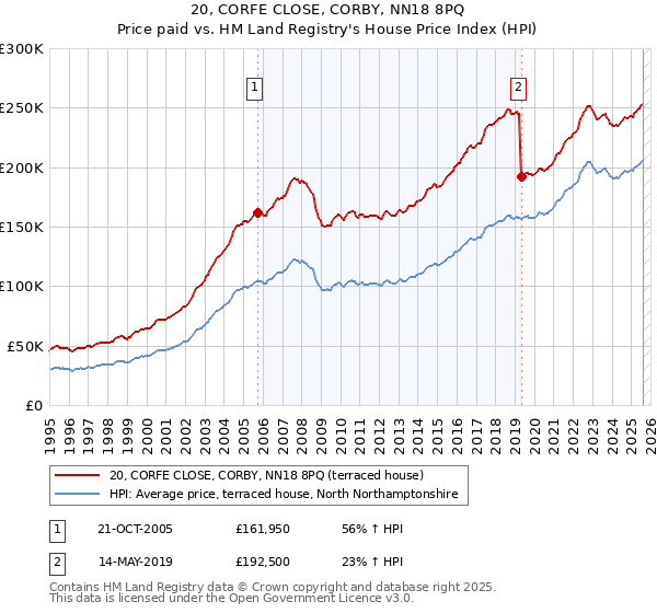 20, CORFE CLOSE, CORBY, NN18 8PQ: Price paid vs HM Land Registry's House Price Index
