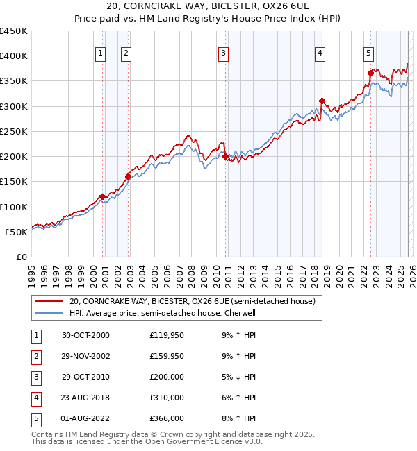 20, CORNCRAKE WAY, BICESTER, OX26 6UE: Price paid vs HM Land Registry's House Price Index