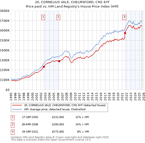 20, CORNELIUS VALE, CHELMSFORD, CM2 6YF: Price paid vs HM Land Registry's House Price Index
