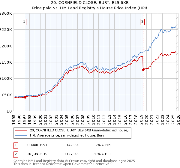 20, CORNFIELD CLOSE, BURY, BL9 6XB: Price paid vs HM Land Registry's House Price Index