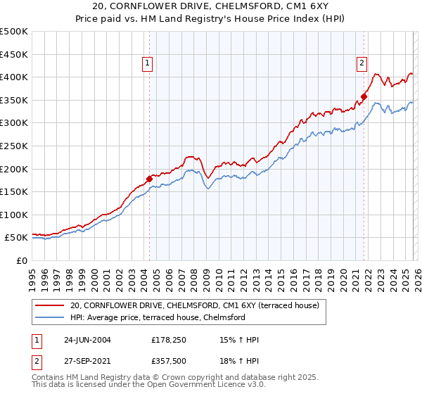 20, CORNFLOWER DRIVE, CHELMSFORD, CM1 6XY: Price paid vs HM Land Registry's House Price Index