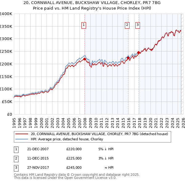 20, CORNWALL AVENUE, BUCKSHAW VILLAGE, CHORLEY, PR7 7BG: Price paid vs HM Land Registry's House Price Index