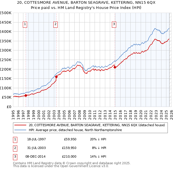 20, COTTESMORE AVENUE, BARTON SEAGRAVE, KETTERING, NN15 6QX: Price paid vs HM Land Registry's House Price Index