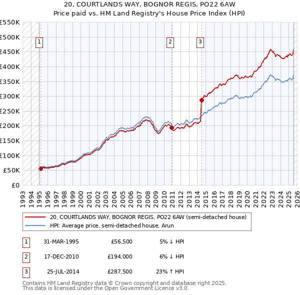 20, COURTLANDS WAY, BOGNOR REGIS, PO22 6AW: Price paid vs HM Land Registry's House Price Index