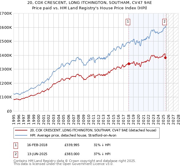 20, COX CRESCENT, LONG ITCHINGTON, SOUTHAM, CV47 9AE: Price paid vs HM Land Registry's House Price Index