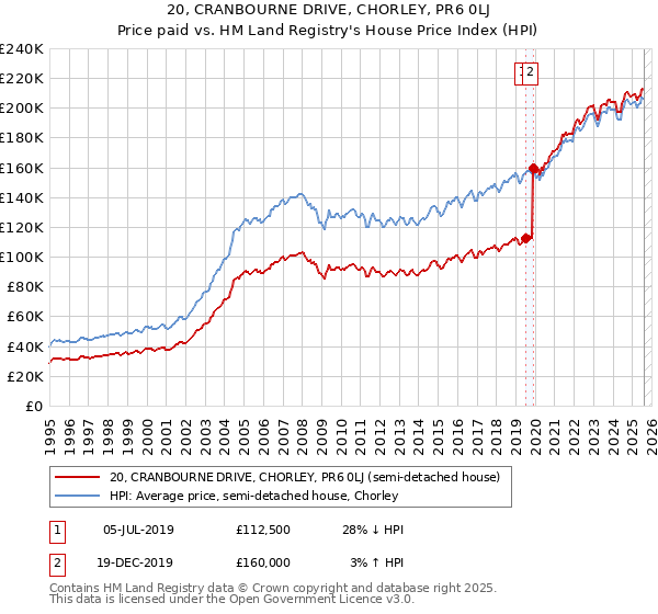 20, CRANBOURNE DRIVE, CHORLEY, PR6 0LJ: Price paid vs HM Land Registry's House Price Index