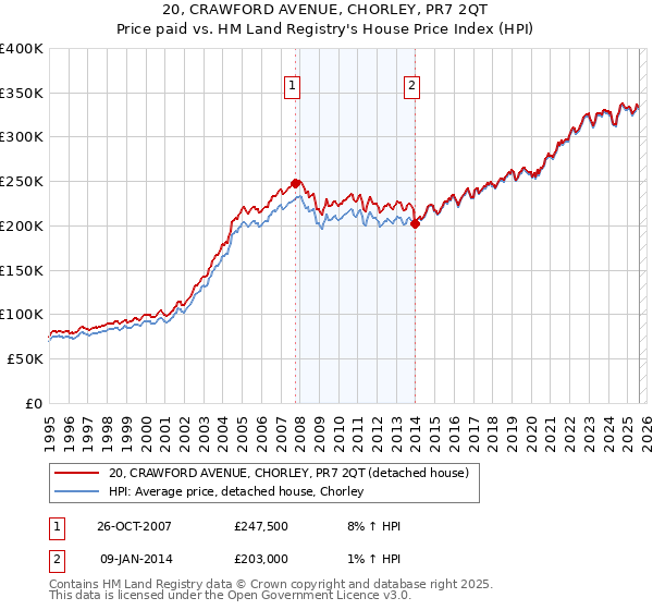 20, CRAWFORD AVENUE, CHORLEY, PR7 2QT: Price paid vs HM Land Registry's House Price Index