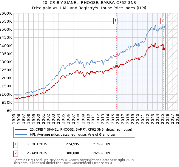 20, CRIB Y SIANEL, RHOOSE, BARRY, CF62 3NB: Price paid vs HM Land Registry's House Price Index