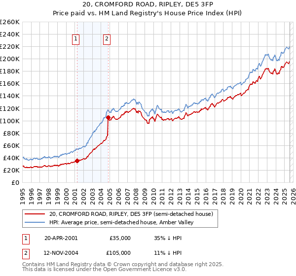 20, CROMFORD ROAD, RIPLEY, DE5 3FP: Price paid vs HM Land Registry's House Price Index
