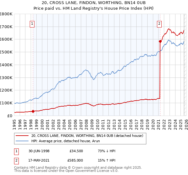 20, CROSS LANE, FINDON, WORTHING, BN14 0UB: Price paid vs HM Land Registry's House Price Index