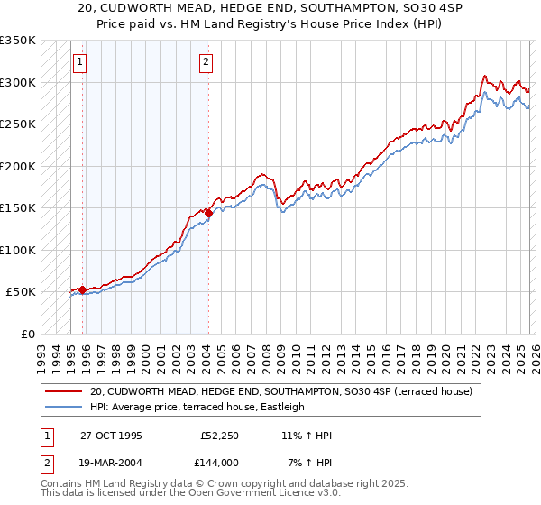 20, CUDWORTH MEAD, HEDGE END, SOUTHAMPTON, SO30 4SP: Price paid vs HM Land Registry's House Price Index