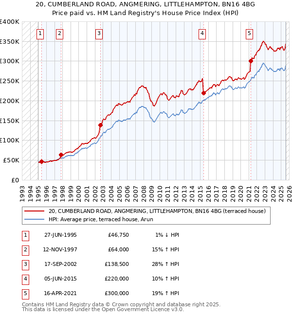 20, CUMBERLAND ROAD, ANGMERING, LITTLEHAMPTON, BN16 4BG: Price paid vs HM Land Registry's House Price Index