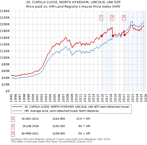 20, CUPOLA CLOSE, NORTH HYKEHAM, LINCOLN, LN6 9ZP: Price paid vs HM Land Registry's House Price Index