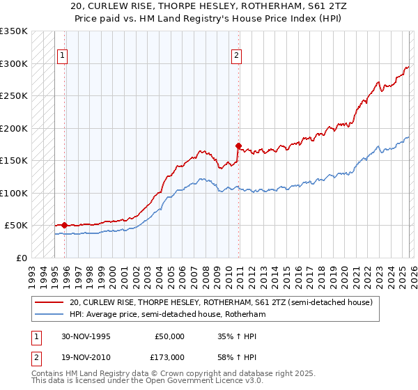 20, CURLEW RISE, THORPE HESLEY, ROTHERHAM, S61 2TZ: Price paid vs HM Land Registry's House Price Index