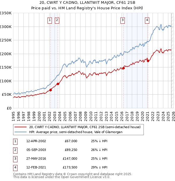 20, CWRT Y CADNO, LLANTWIT MAJOR, CF61 2SB: Price paid vs HM Land Registry's House Price Index
