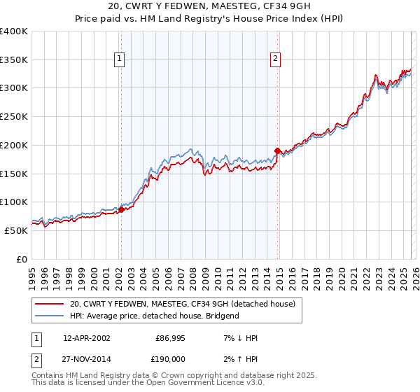 20, CWRT Y FEDWEN, MAESTEG, CF34 9GH: Price paid vs HM Land Registry's House Price Index