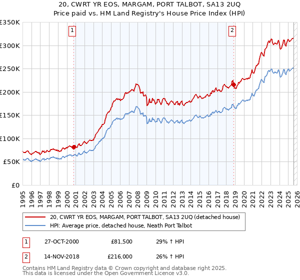 20, CWRT YR EOS, MARGAM, PORT TALBOT, SA13 2UQ: Price paid vs HM Land Registry's House Price Index