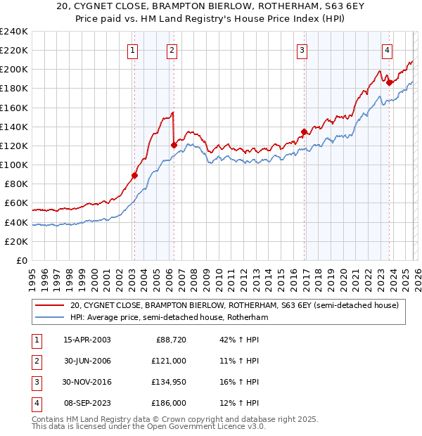 20, CYGNET CLOSE, BRAMPTON BIERLOW, ROTHERHAM, S63 6EY: Price paid vs HM Land Registry's House Price Index