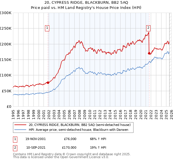 20, CYPRESS RIDGE, BLACKBURN, BB2 5AQ: Price paid vs HM Land Registry's House Price Index