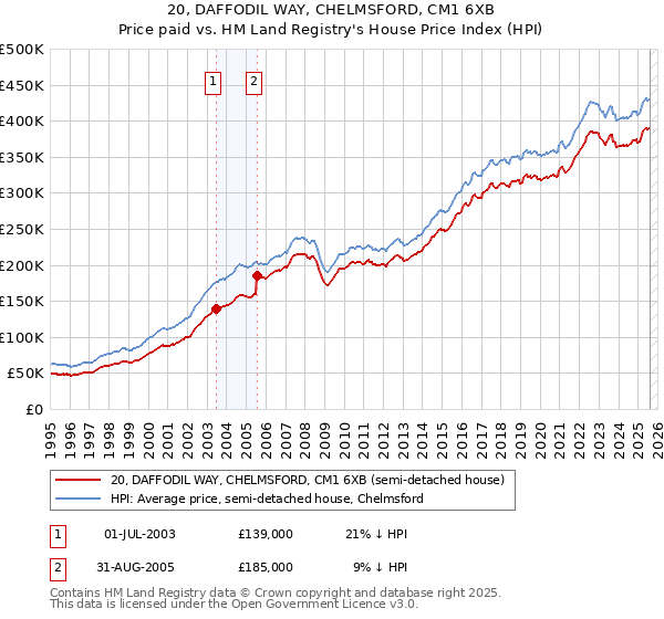20, DAFFODIL WAY, CHELMSFORD, CM1 6XB: Price paid vs HM Land Registry's House Price Index
