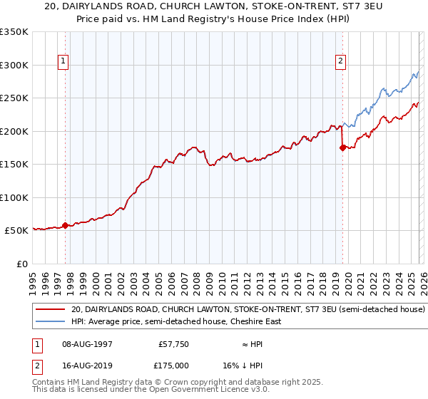 20, DAIRYLANDS ROAD, CHURCH LAWTON, STOKE-ON-TRENT, ST7 3EU: Price paid vs HM Land Registry's House Price Index