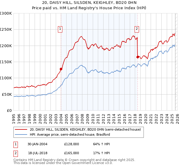20, DAISY HILL, SILSDEN, KEIGHLEY, BD20 0HN: Price paid vs HM Land Registry's House Price Index