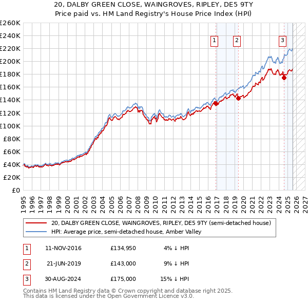 20, DALBY GREEN CLOSE, WAINGROVES, RIPLEY, DE5 9TY: Price paid vs HM Land Registry's House Price Index