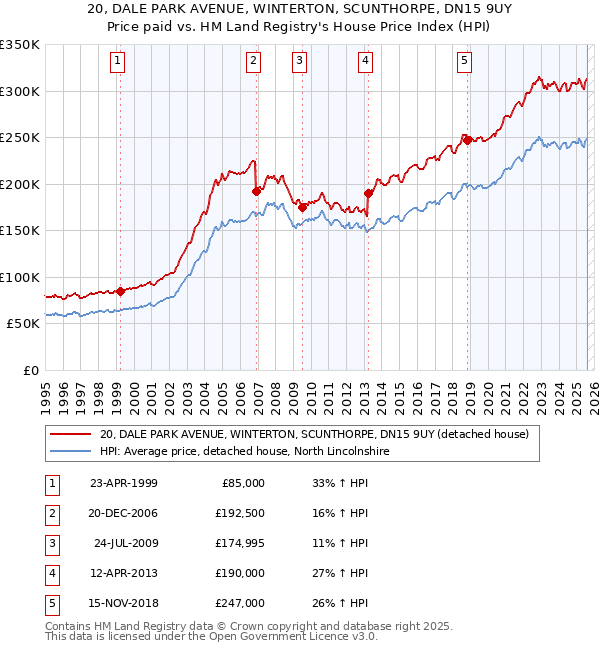 20, DALE PARK AVENUE, WINTERTON, SCUNTHORPE, DN15 9UY: Price paid vs HM Land Registry's House Price Index