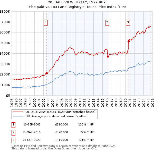 20, DALE VIEW, ILKLEY, LS29 9BP: Price paid vs HM Land Registry's House Price Index
