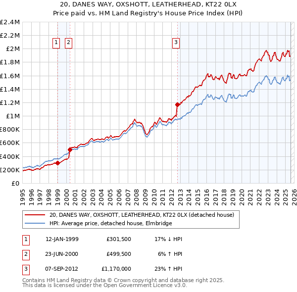 20, DANES WAY, OXSHOTT, LEATHERHEAD, KT22 0LX: Price paid vs HM Land Registry's House Price Index
