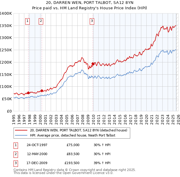 20, DARREN WEN, PORT TALBOT, SA12 8YN: Price paid vs HM Land Registry's House Price Index