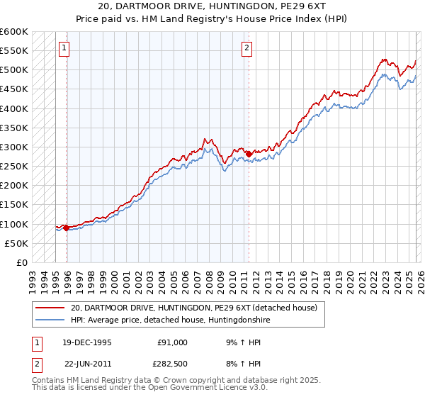 20, DARTMOOR DRIVE, HUNTINGDON, PE29 6XT: Price paid vs HM Land Registry's House Price Index