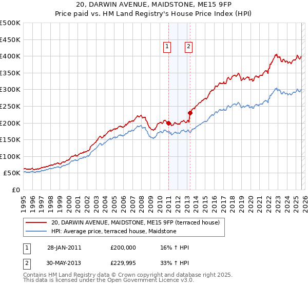 20, DARWIN AVENUE, MAIDSTONE, ME15 9FP: Price paid vs HM Land Registry's House Price Index